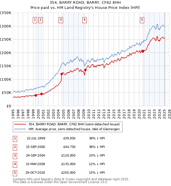 354, BARRY ROAD, BARRY, CF62 8HH: Price paid vs HM Land Registry's House Price Index