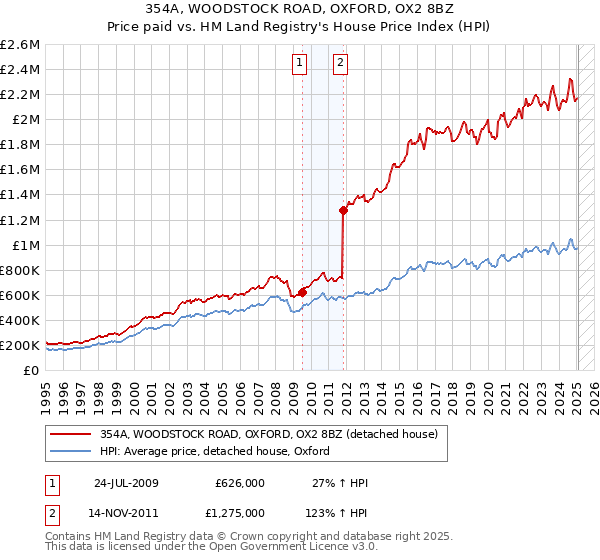 354A, WOODSTOCK ROAD, OXFORD, OX2 8BZ: Price paid vs HM Land Registry's House Price Index