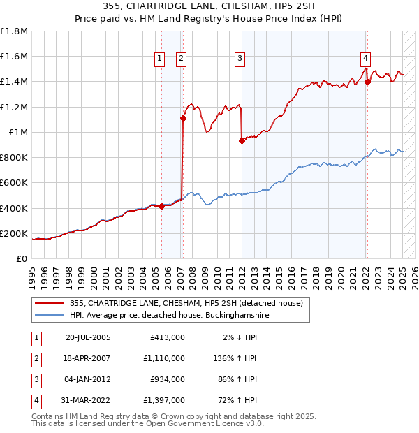 355, CHARTRIDGE LANE, CHESHAM, HP5 2SH: Price paid vs HM Land Registry's House Price Index