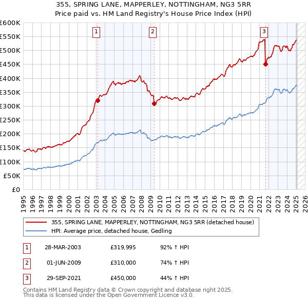 355, SPRING LANE, MAPPERLEY, NOTTINGHAM, NG3 5RR: Price paid vs HM Land Registry's House Price Index