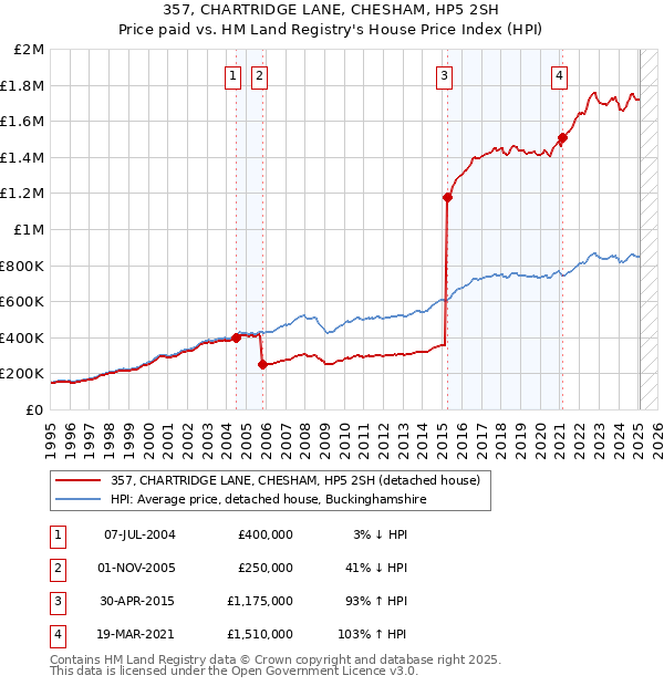 357, CHARTRIDGE LANE, CHESHAM, HP5 2SH: Price paid vs HM Land Registry's House Price Index