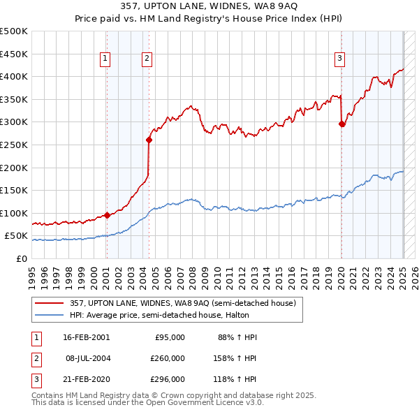 357, UPTON LANE, WIDNES, WA8 9AQ: Price paid vs HM Land Registry's House Price Index