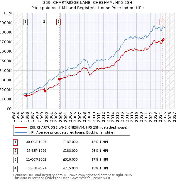 359, CHARTRIDGE LANE, CHESHAM, HP5 2SH: Price paid vs HM Land Registry's House Price Index