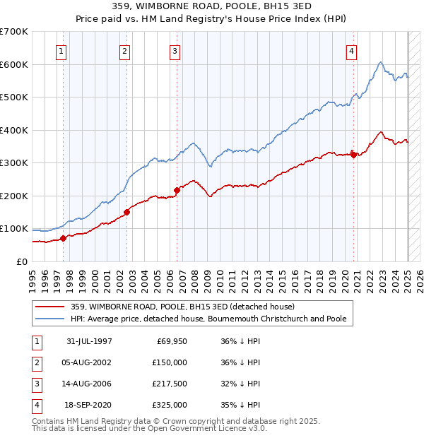 359, WIMBORNE ROAD, POOLE, BH15 3ED: Price paid vs HM Land Registry's House Price Index