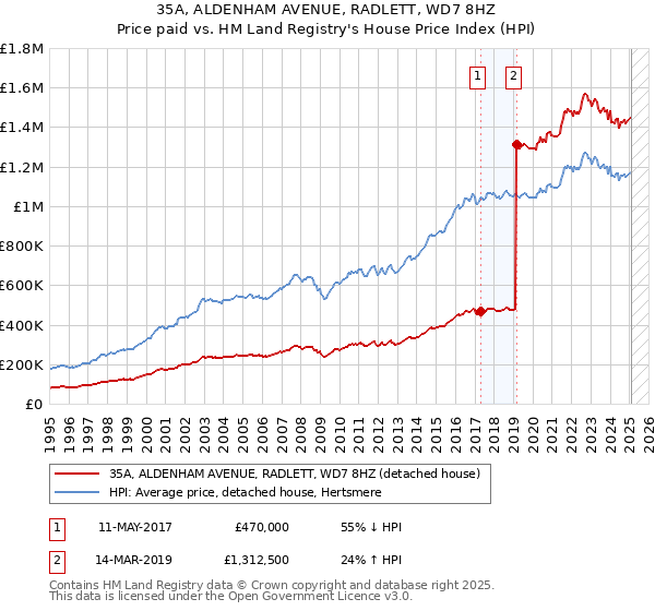 35A, ALDENHAM AVENUE, RADLETT, WD7 8HZ: Price paid vs HM Land Registry's House Price Index