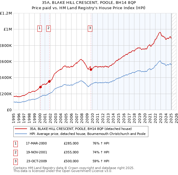 35A, BLAKE HILL CRESCENT, POOLE, BH14 8QP: Price paid vs HM Land Registry's House Price Index