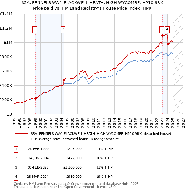 35A, FENNELS WAY, FLACKWELL HEATH, HIGH WYCOMBE, HP10 9BX: Price paid vs HM Land Registry's House Price Index