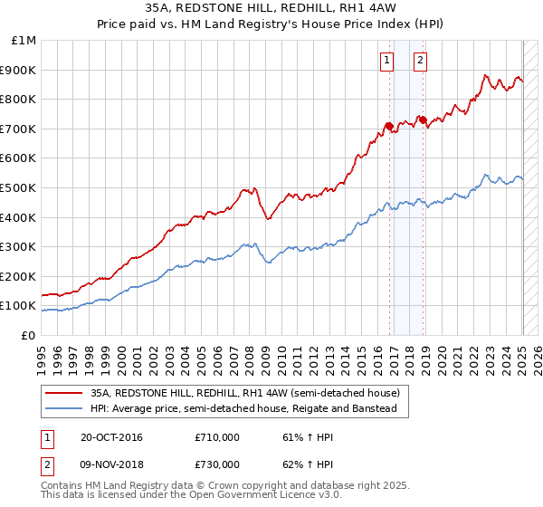 35A, REDSTONE HILL, REDHILL, RH1 4AW: Price paid vs HM Land Registry's House Price Index