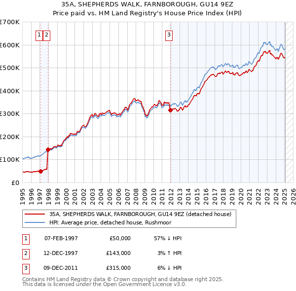 35A, SHEPHERDS WALK, FARNBOROUGH, GU14 9EZ: Price paid vs HM Land Registry's House Price Index