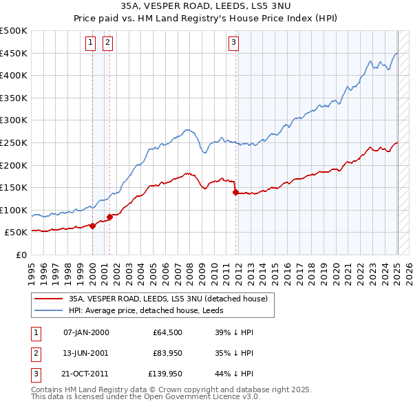 35A, VESPER ROAD, LEEDS, LS5 3NU: Price paid vs HM Land Registry's House Price Index