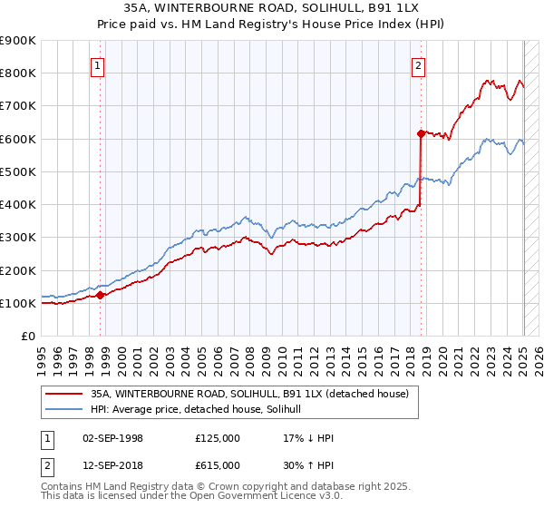 35A, WINTERBOURNE ROAD, SOLIHULL, B91 1LX: Price paid vs HM Land Registry's House Price Index
