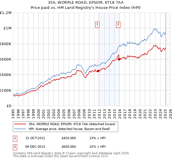35A, WORPLE ROAD, EPSOM, KT18 7AA: Price paid vs HM Land Registry's House Price Index
