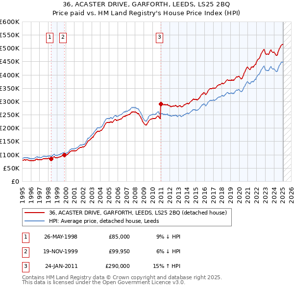 36, ACASTER DRIVE, GARFORTH, LEEDS, LS25 2BQ: Price paid vs HM Land Registry's House Price Index