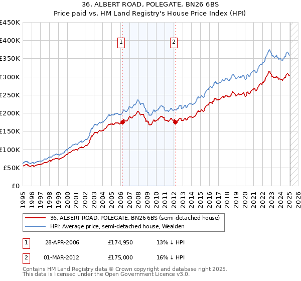 36, ALBERT ROAD, POLEGATE, BN26 6BS: Price paid vs HM Land Registry's House Price Index