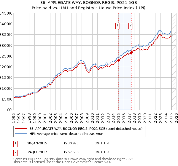 36, APPLEGATE WAY, BOGNOR REGIS, PO21 5GB: Price paid vs HM Land Registry's House Price Index