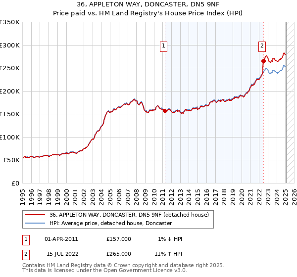 36, APPLETON WAY, DONCASTER, DN5 9NF: Price paid vs HM Land Registry's House Price Index