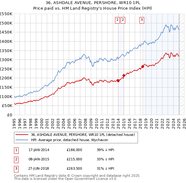 36, ASHDALE AVENUE, PERSHORE, WR10 1PL: Price paid vs HM Land Registry's House Price Index