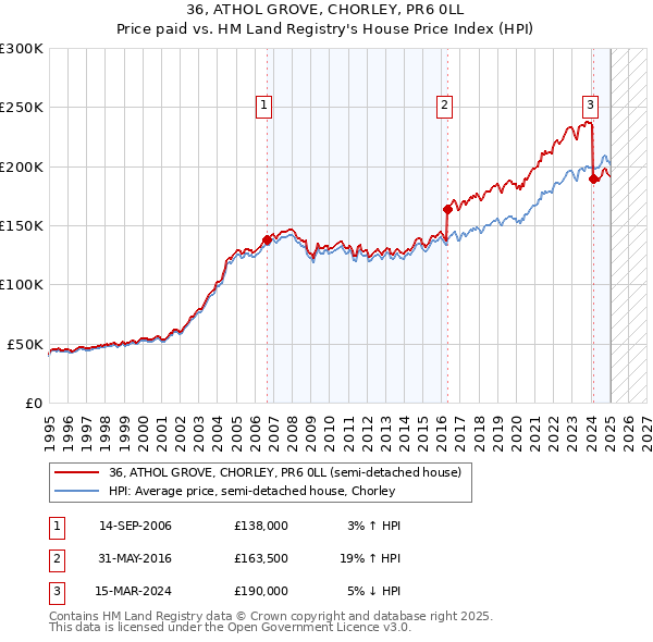 36, ATHOL GROVE, CHORLEY, PR6 0LL: Price paid vs HM Land Registry's House Price Index