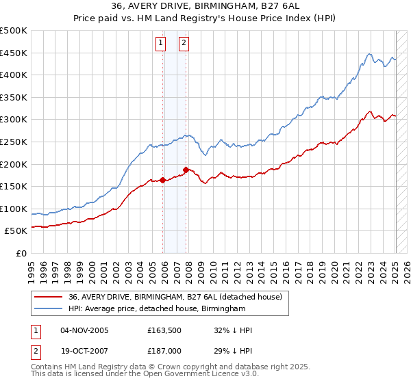 36, AVERY DRIVE, BIRMINGHAM, B27 6AL: Price paid vs HM Land Registry's House Price Index