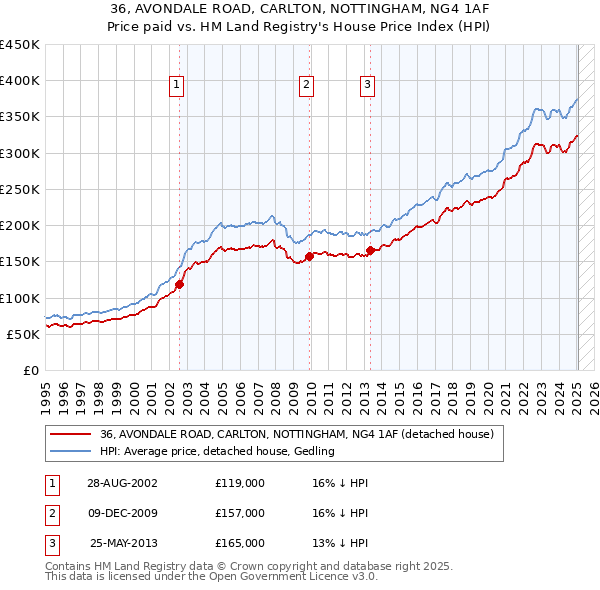 36, AVONDALE ROAD, CARLTON, NOTTINGHAM, NG4 1AF: Price paid vs HM Land Registry's House Price Index