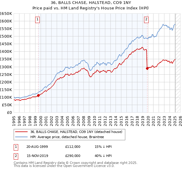 36, BALLS CHASE, HALSTEAD, CO9 1NY: Price paid vs HM Land Registry's House Price Index