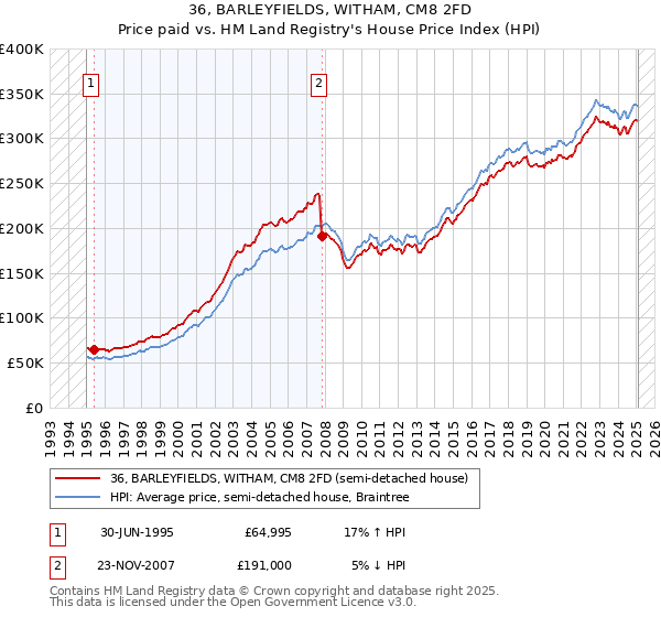 36, BARLEYFIELDS, WITHAM, CM8 2FD: Price paid vs HM Land Registry's House Price Index