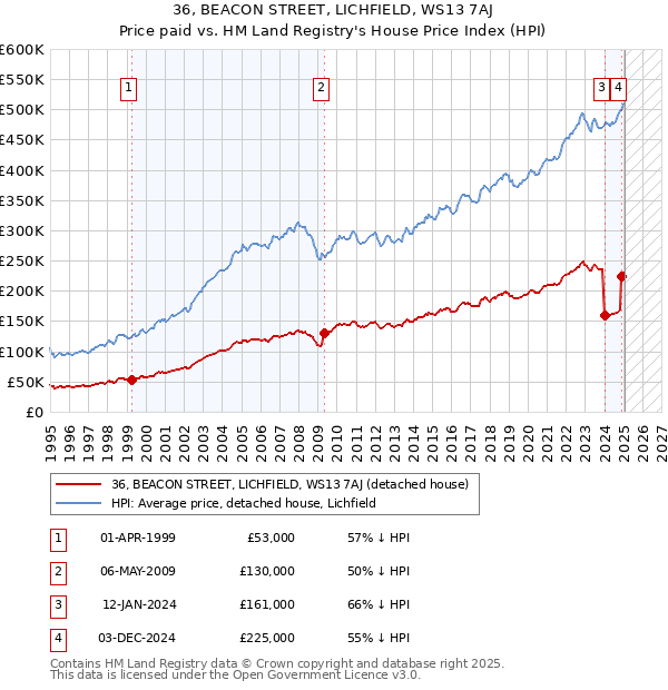 36, BEACON STREET, LICHFIELD, WS13 7AJ: Price paid vs HM Land Registry's House Price Index