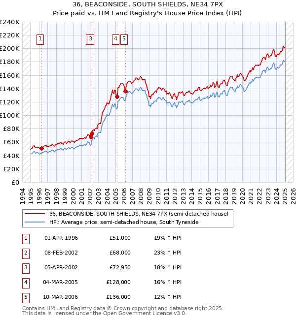 36, BEACONSIDE, SOUTH SHIELDS, NE34 7PX: Price paid vs HM Land Registry's House Price Index