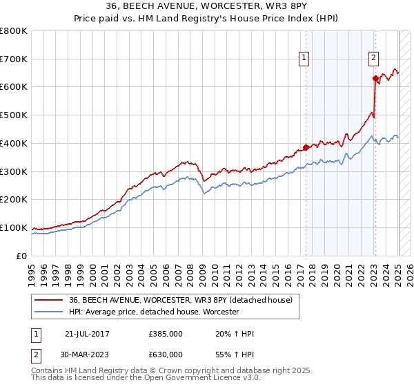 36, BEECH AVENUE, WORCESTER, WR3 8PY: Price paid vs HM Land Registry's House Price Index