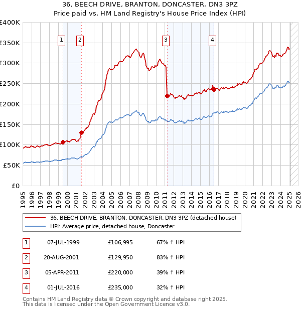 36, BEECH DRIVE, BRANTON, DONCASTER, DN3 3PZ: Price paid vs HM Land Registry's House Price Index