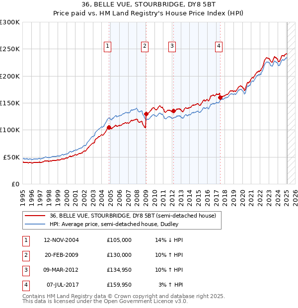 36, BELLE VUE, STOURBRIDGE, DY8 5BT: Price paid vs HM Land Registry's House Price Index