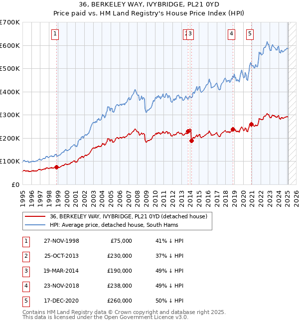36, BERKELEY WAY, IVYBRIDGE, PL21 0YD: Price paid vs HM Land Registry's House Price Index