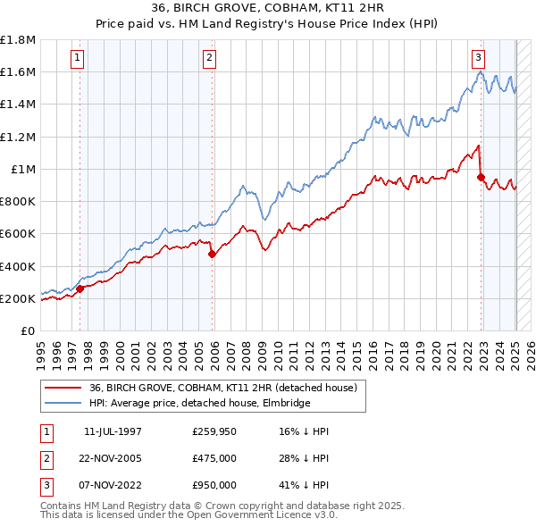 36, BIRCH GROVE, COBHAM, KT11 2HR: Price paid vs HM Land Registry's House Price Index