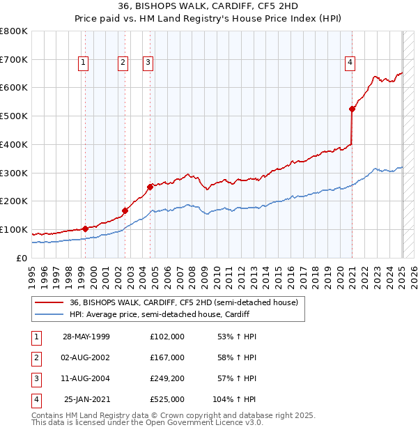 36, BISHOPS WALK, CARDIFF, CF5 2HD: Price paid vs HM Land Registry's House Price Index