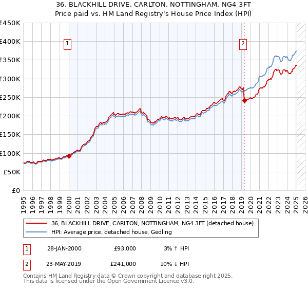 36, BLACKHILL DRIVE, CARLTON, NOTTINGHAM, NG4 3FT: Price paid vs HM Land Registry's House Price Index