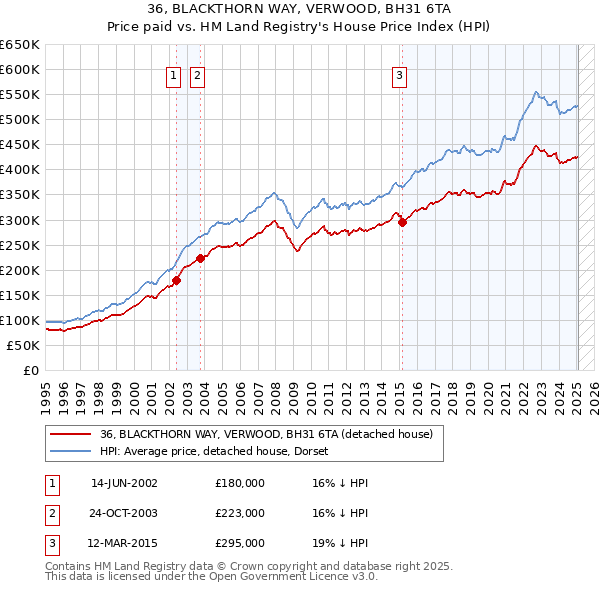 36, BLACKTHORN WAY, VERWOOD, BH31 6TA: Price paid vs HM Land Registry's House Price Index