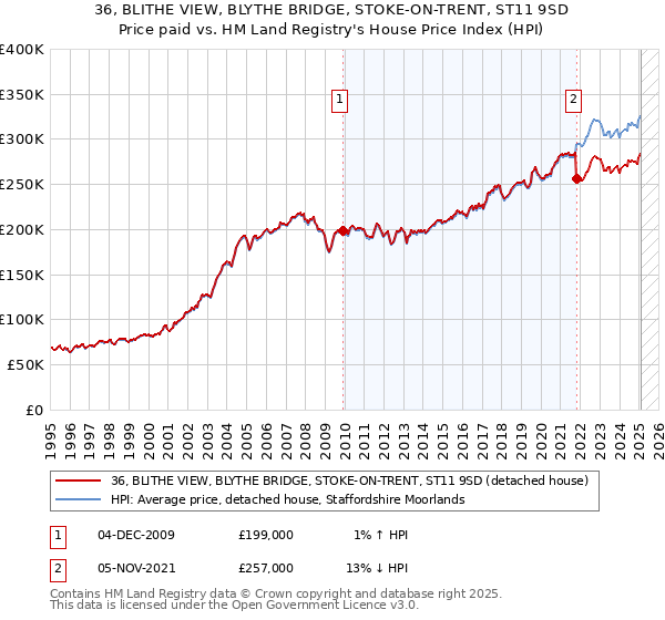 36, BLITHE VIEW, BLYTHE BRIDGE, STOKE-ON-TRENT, ST11 9SD: Price paid vs HM Land Registry's House Price Index