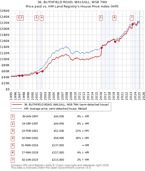36, BLITHFIELD ROAD, WALSALL, WS8 7NH: Price paid vs HM Land Registry's House Price Index
