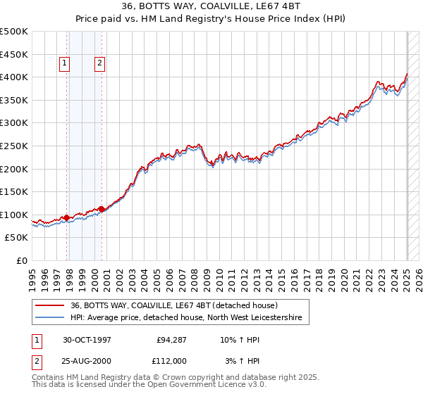 36, BOTTS WAY, COALVILLE, LE67 4BT: Price paid vs HM Land Registry's House Price Index