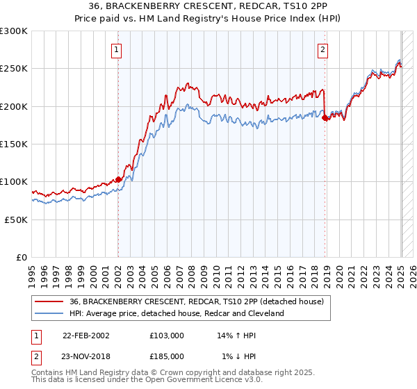 36, BRACKENBERRY CRESCENT, REDCAR, TS10 2PP: Price paid vs HM Land Registry's House Price Index