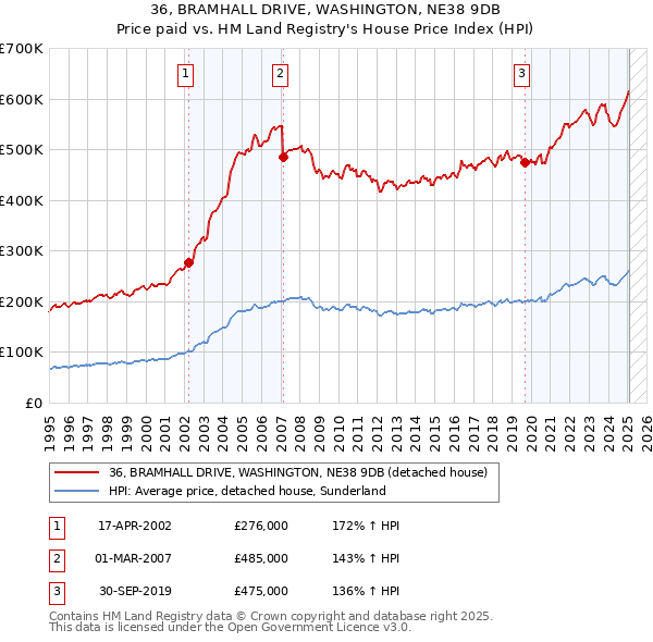 36, BRAMHALL DRIVE, WASHINGTON, NE38 9DB: Price paid vs HM Land Registry's House Price Index