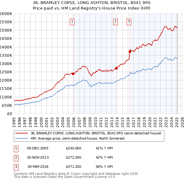 36, BRAMLEY COPSE, LONG ASHTON, BRISTOL, BS41 9FG: Price paid vs HM Land Registry's House Price Index