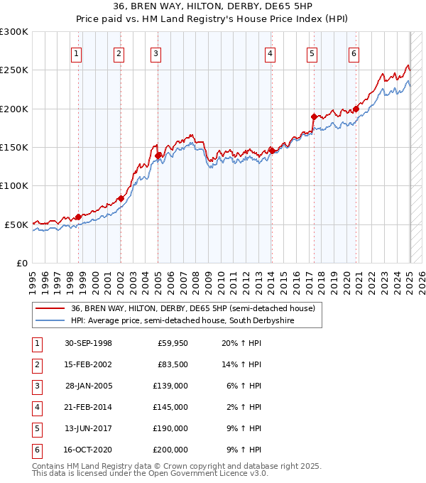 36, BREN WAY, HILTON, DERBY, DE65 5HP: Price paid vs HM Land Registry's House Price Index