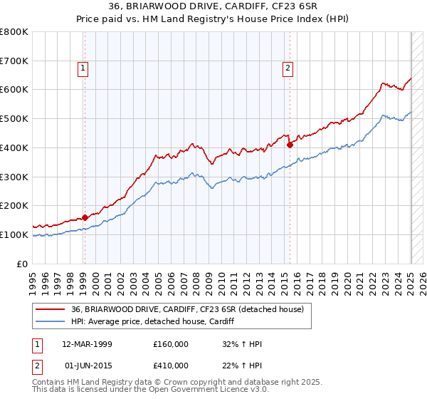 36, BRIARWOOD DRIVE, CARDIFF, CF23 6SR: Price paid vs HM Land Registry's House Price Index