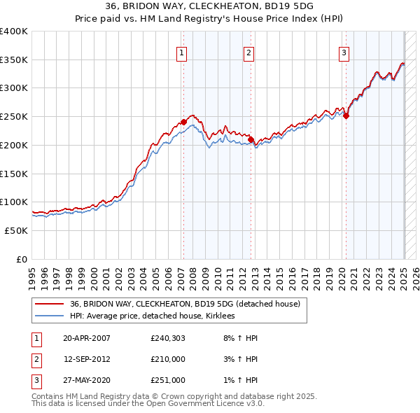 36, BRIDON WAY, CLECKHEATON, BD19 5DG: Price paid vs HM Land Registry's House Price Index