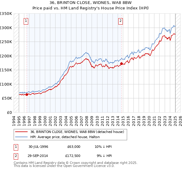 36, BRINTON CLOSE, WIDNES, WA8 8BW: Price paid vs HM Land Registry's House Price Index