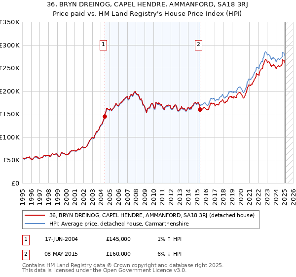 36, BRYN DREINOG, CAPEL HENDRE, AMMANFORD, SA18 3RJ: Price paid vs HM Land Registry's House Price Index