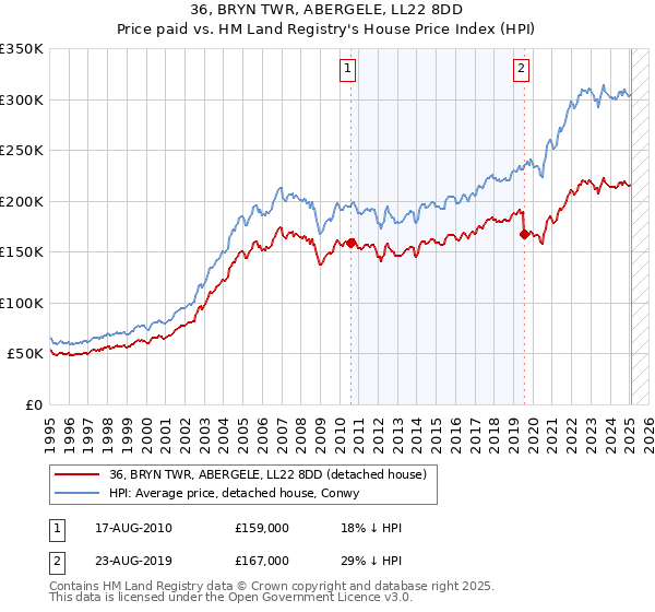 36, BRYN TWR, ABERGELE, LL22 8DD: Price paid vs HM Land Registry's House Price Index