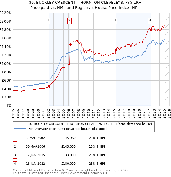 36, BUCKLEY CRESCENT, THORNTON-CLEVELEYS, FY5 1RH: Price paid vs HM Land Registry's House Price Index