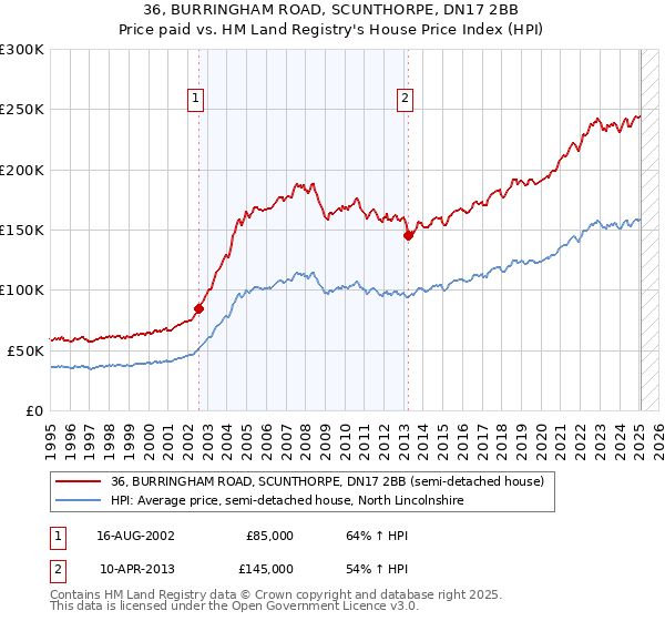 36, BURRINGHAM ROAD, SCUNTHORPE, DN17 2BB: Price paid vs HM Land Registry's House Price Index